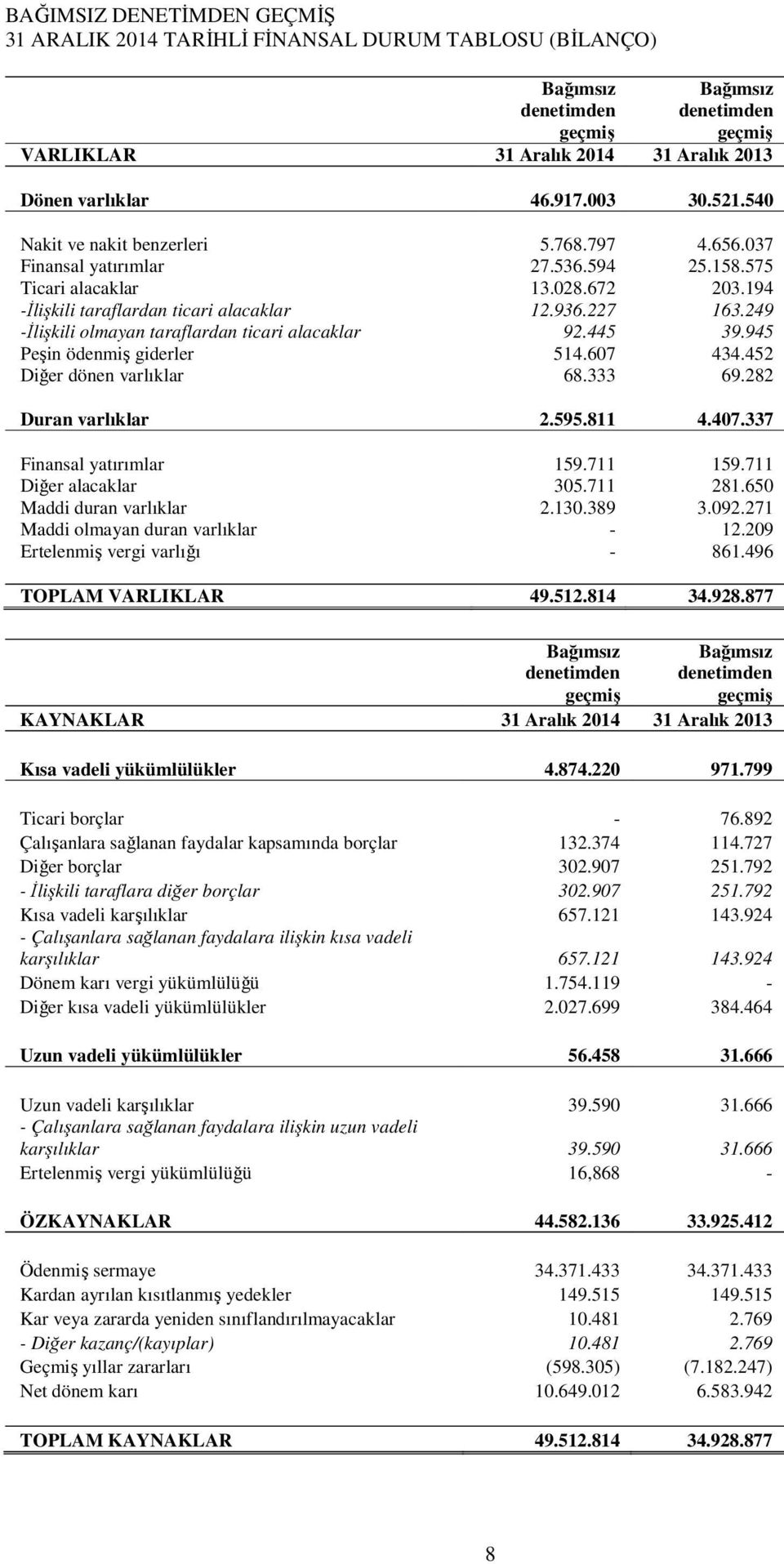 445 39.945 Peşin ödenmiş giderler 514.607 434.452 Diğer dönen varlıklar 68.333 69.282 Duran varlıklar 2.595.811 4.407.337 Finansal yatırımlar 159.711 159.711 Diğer alacaklar 305.711 281.