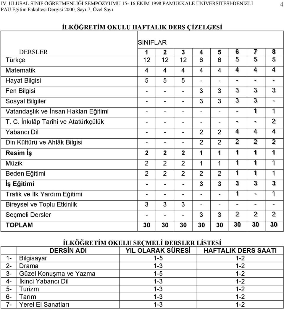 İnkılâp Tarihi ve Atatürkçülük - - - - - - - 22 Yabancı Dil - - - 2 2 44 44 44 Din Kültürü ve Ahlâk Bilgisi - - - 2 2 22 22 22 Resim İş 2 2 2 1 1 11 11 11 Müzik 2 2 2 1 1 11 11 11 Beden Eğitimi 2 2 2