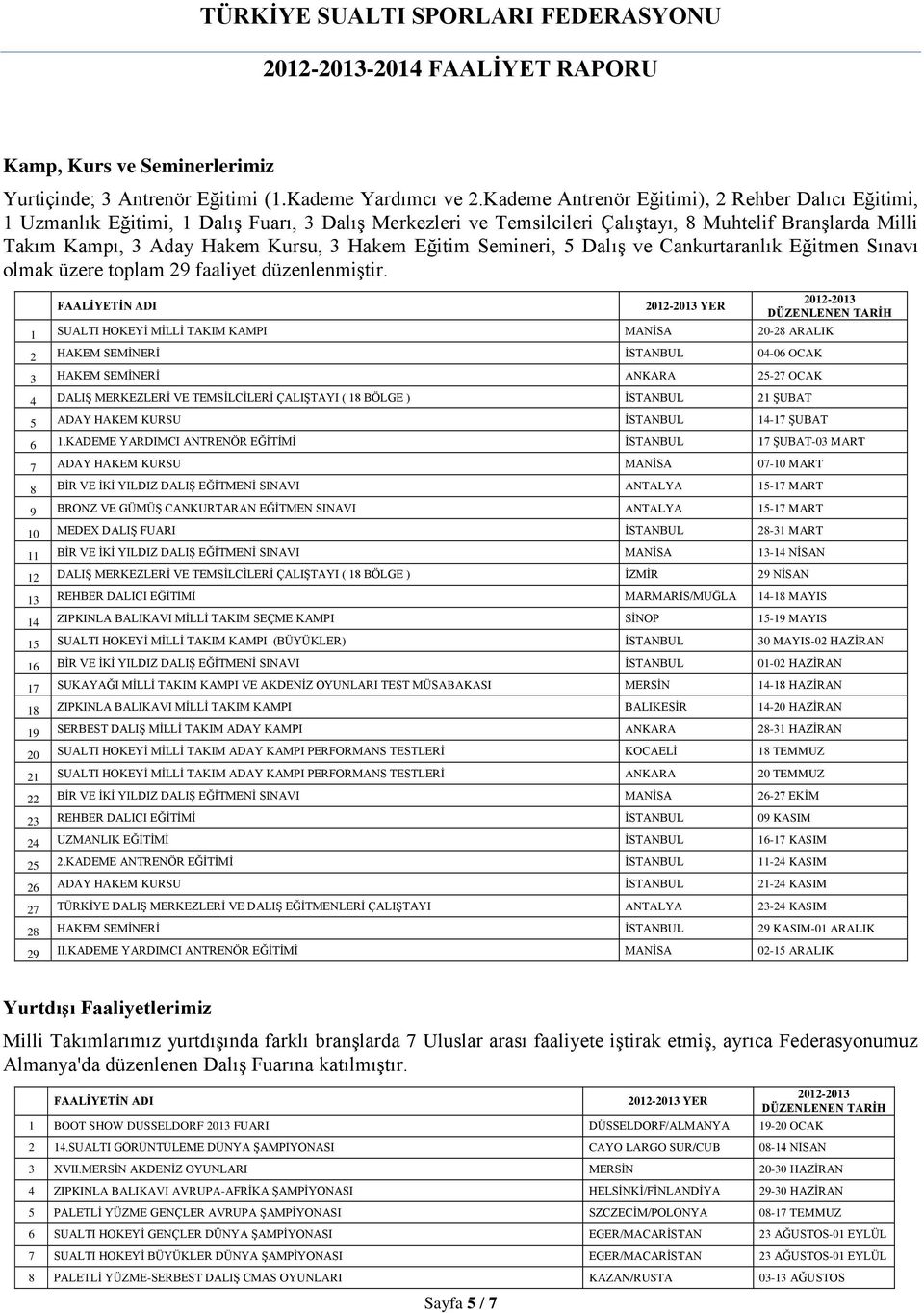 Hakem Eğitim Semineri, 5 Dalış ve Cankurtaranlık Eğitmen Sınavı olmak üzere toplam 29 faaliyet düzenlenmiştir.