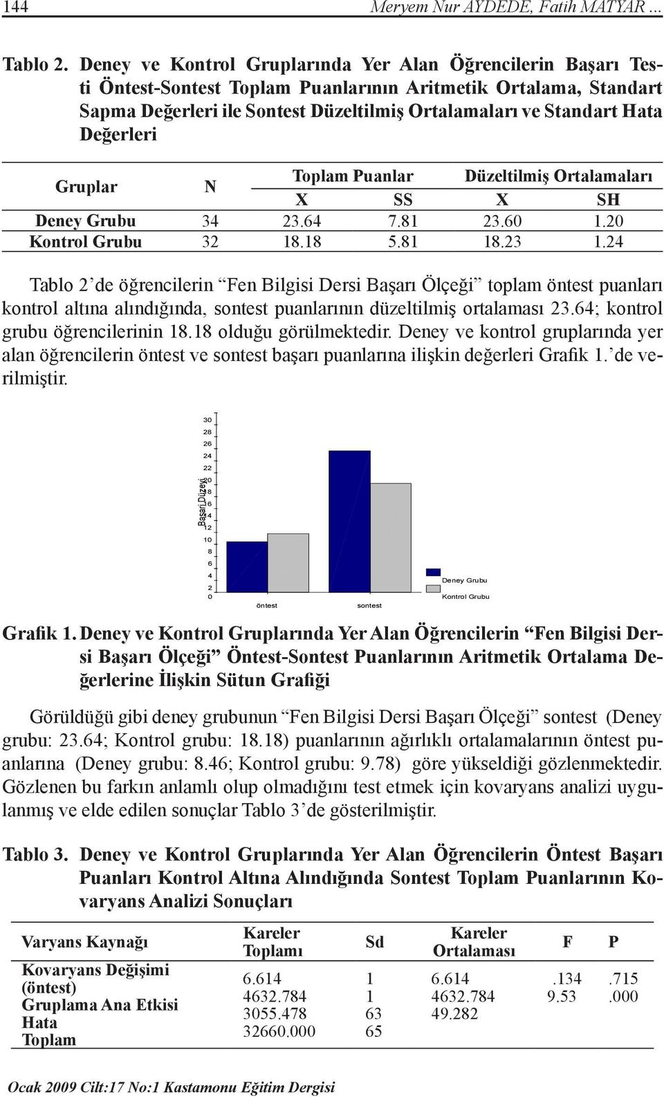 Değerleri Gruplar N Toplam Puanlar Düzeltilmiş Ortalamaları X SS X SH Deney Grubu 34 23.64 7.81 23.60 1.20 Kontrol Grubu 32 18.18 5.81 18.23 1.