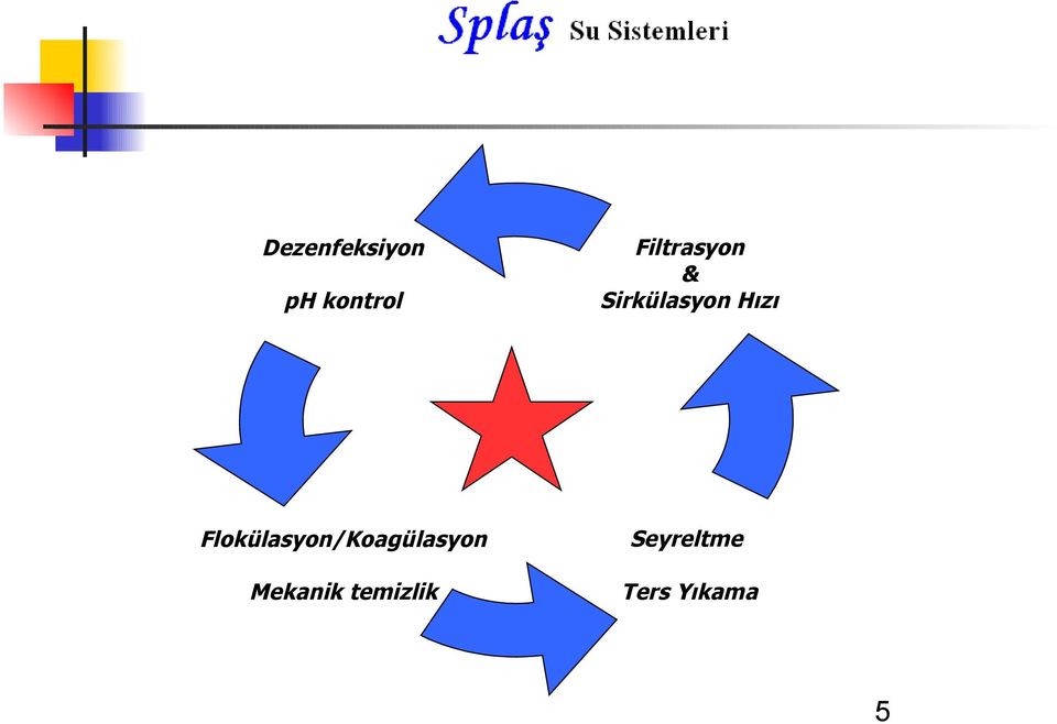 Flokülasyon/Koagülasyon