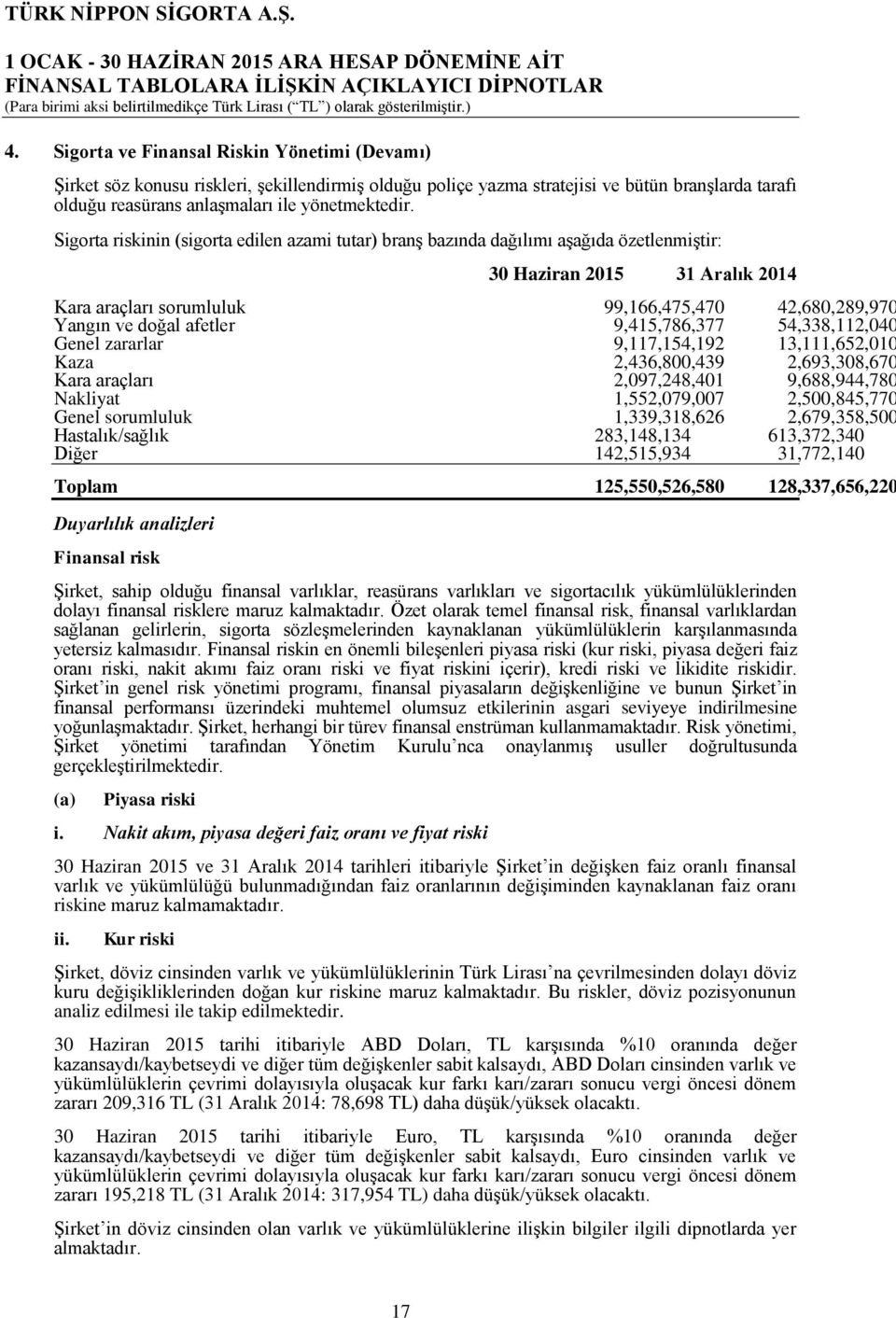 Genel zararlar 9,117,154,192 13,111,652,010 Kaza 2,436,800,439 2,693,308,670 Kara araçları 2,097,248,401 9,688,944,780 Nakliyat 1,552,079,007 2,500,845,770 Genel sorumluluk 1,339,318,626