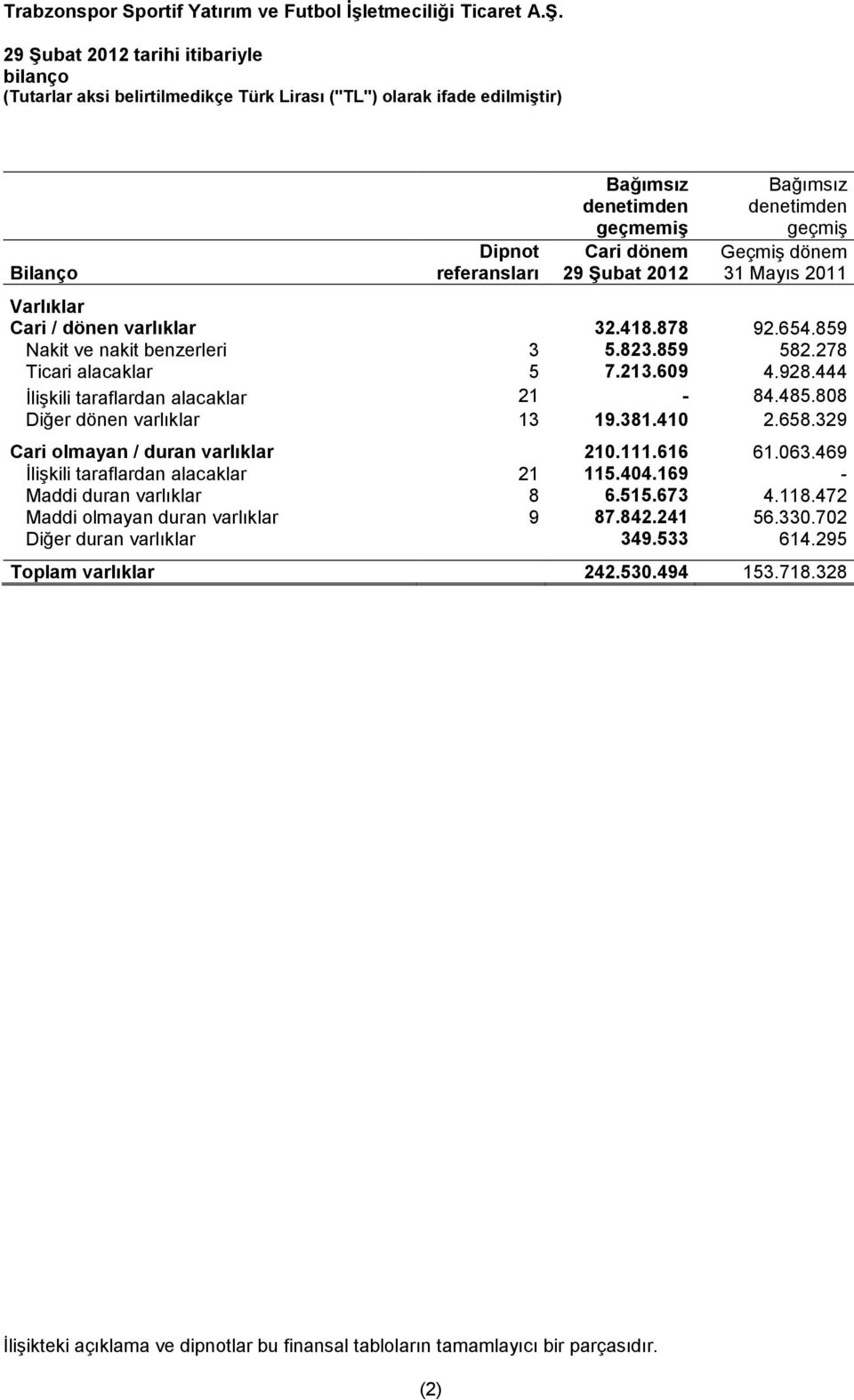 444 İlişkili taraflardan alacaklar 21-84.485.808 Diğer dönen varlıklar 13 19.381.410 2.658.329 Cari olmayan / duran varlıklar 210.111.616 61.063.469 İlişkili taraflardan alacaklar 21 115.404.