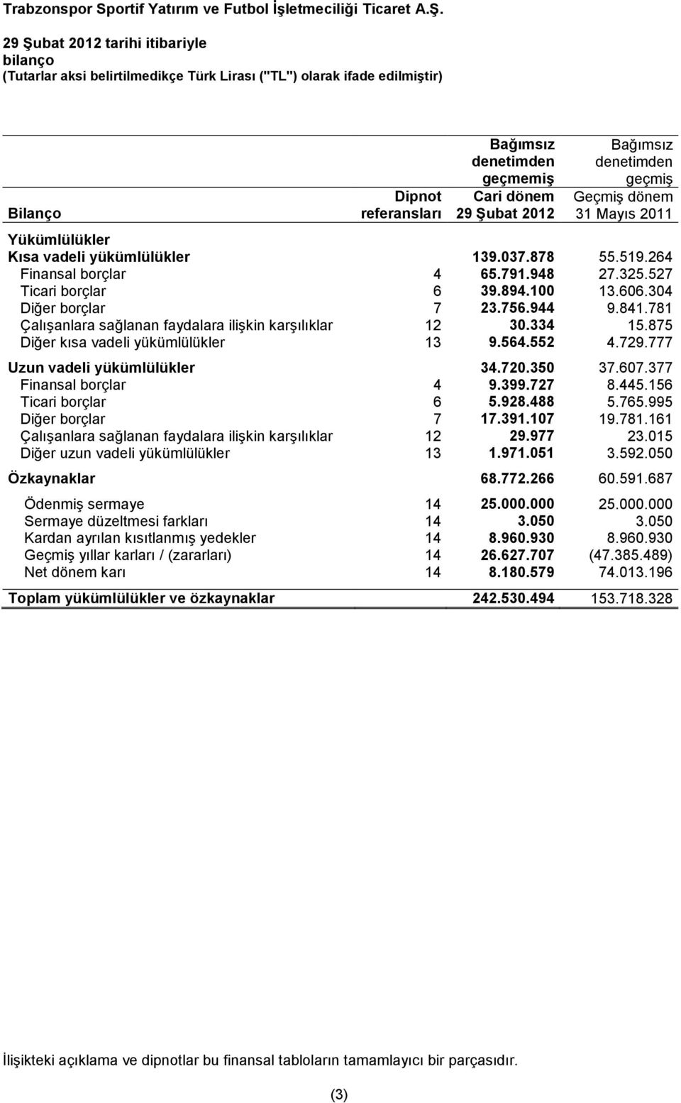 841.781 Çalışanlara sağlanan faydalara ilişkin karşılıklar 12 30.334 15.875 Diğer kısa vadeli yükümlülükler 13 9.564.552 4.729.777 Uzun vadeli yükümlülükler 34.720.350 37.607.377 Finansal borçlar 4 9.