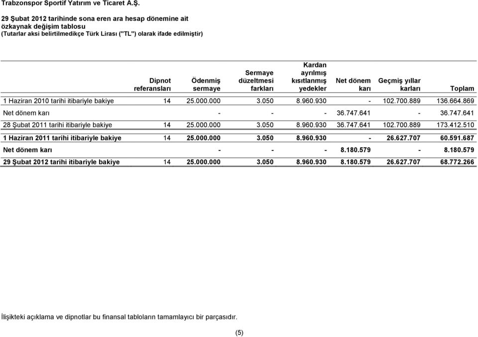 farkları Kardan ayrılmış kısıtlanmış yedekler Net dönem karı Geçmiş yıllar karları Toplam 1 Haziran 2010 tarihi itibariyle bakiye 14 25.000.000 3.050 8.960.930-102.700.889 136.664.