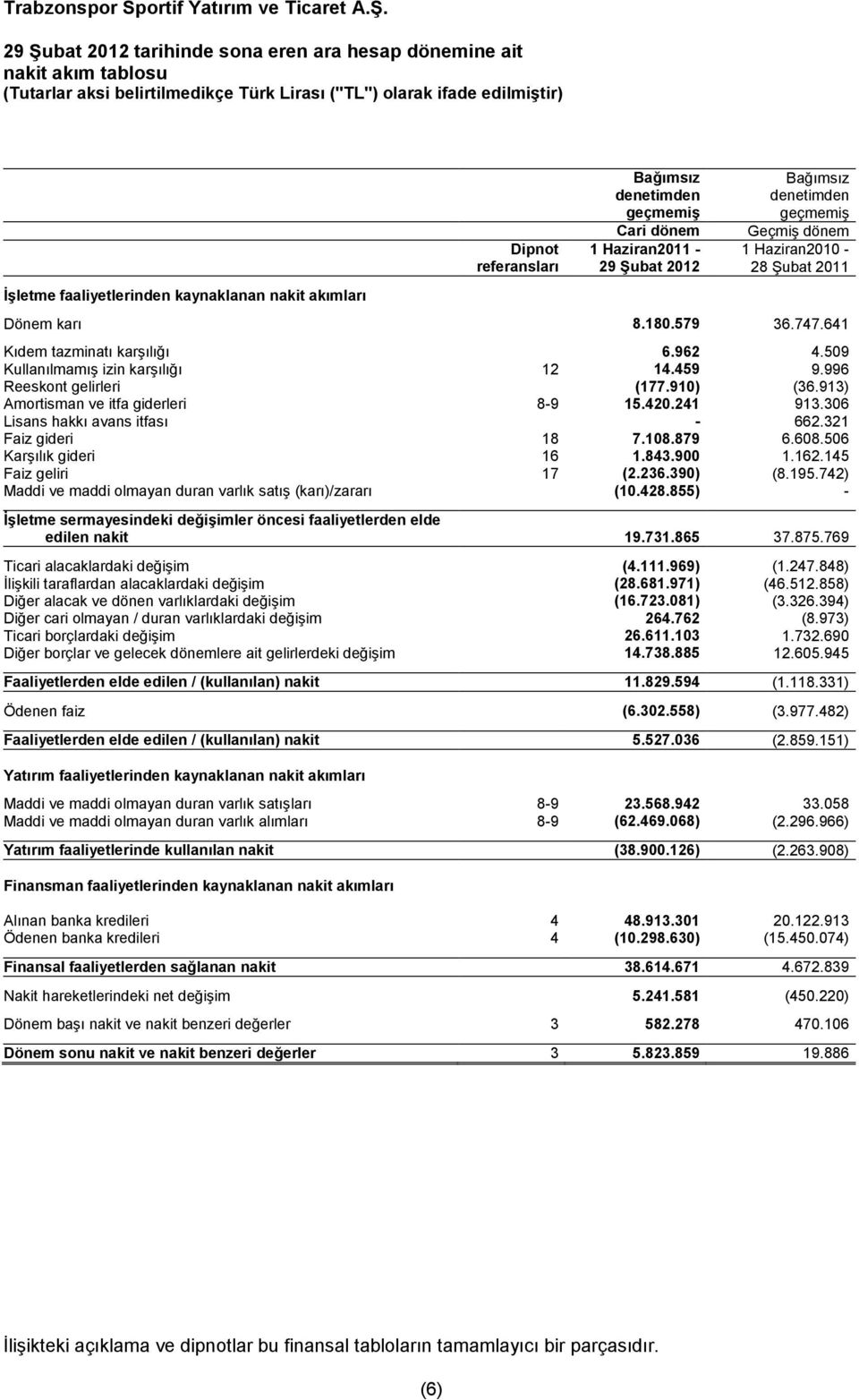 referansları Bağımsız denetimden geçmemiş Cari dönem 1 Haziran2011 - Bağımsız denetimden geçmemiş Geçmiş dönem 1 Haziran2010-28 Şubat 2011 Dönem karı 8.180.579 36.747.641 Kıdem tazminatı karşılığı 6.