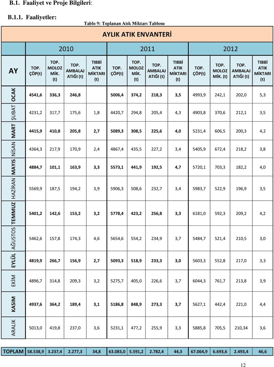 AMBALAJ ATIĞI (t) TIBBİ ATIK MİKTARI (t) TOP.  AMBALAJ ATIĞI (t) TIBBİ ATIK MİKTARI (t) TOP.