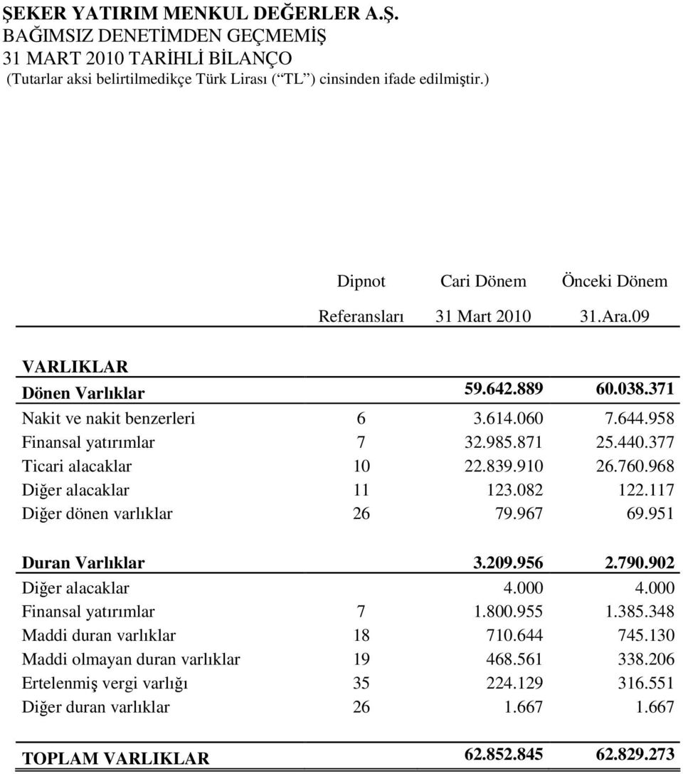 082 122.117 Diğer dönen varlıklar 26 79.967 69.951 Duran Varlıklar 3.209.956 2.790.902 Diğer alacaklar 4.000 4.000 Finansal yatırımlar 7 1.800.955 1.385.