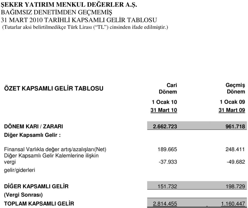 718 Diğer Kapsamlı Gelir : Finansal Varlıkla değer artış/azalışları(net) 189.665 248.