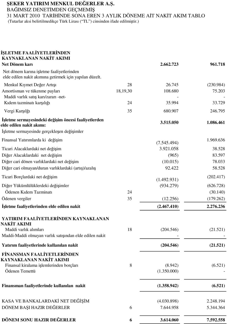 203 Maddi varlık satış karı/zararı -net- - - Kıdem tazminatı karşılığı 24 35.994 33.729 Vergi Karşılğı 35 680.907 246.