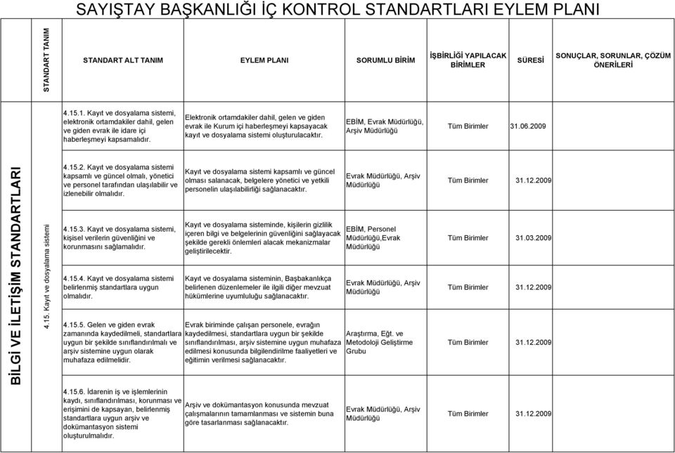 2009 BİLGİ VE İLETİŞİM STANDARTLARI 4.15. Kayıt ve dosyalama sistemi 4.15.2. Kayıt ve dosyalama sistemi kapsamlı ve güncel olmalı, yönetici ve personel tarafından ulaşılabilir ve izlenebilir olmalıdır.