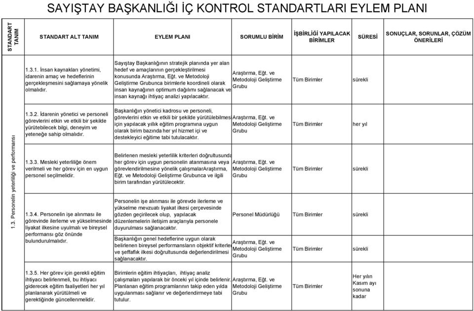 sağlanacak ve insan kaynağı ihtiyaç analizi yapılacaktır. 1.3. Personelin yeterliliği ve performansı 1.3.2.