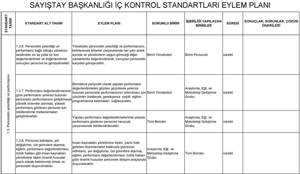 karşılıklı görüşecektir. Birim Yöneticileri Birim Personeli 1.3. Personelin yeterliliği ve performansı 1.3.7.