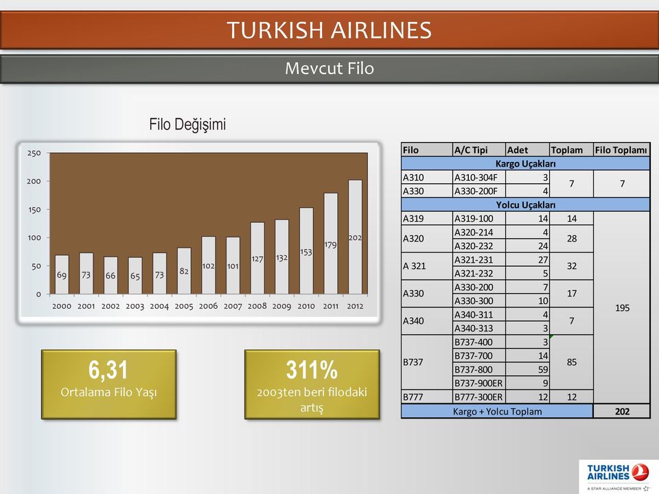 Uçakları A310 A310-304F 3 A330 A330-200F 4 7 7 A319 A319-100 14 14 A320 A320-214 4 A320-232 24 28 A 321 A321-231 27 A321-232 5 32 A330 A330-200 7