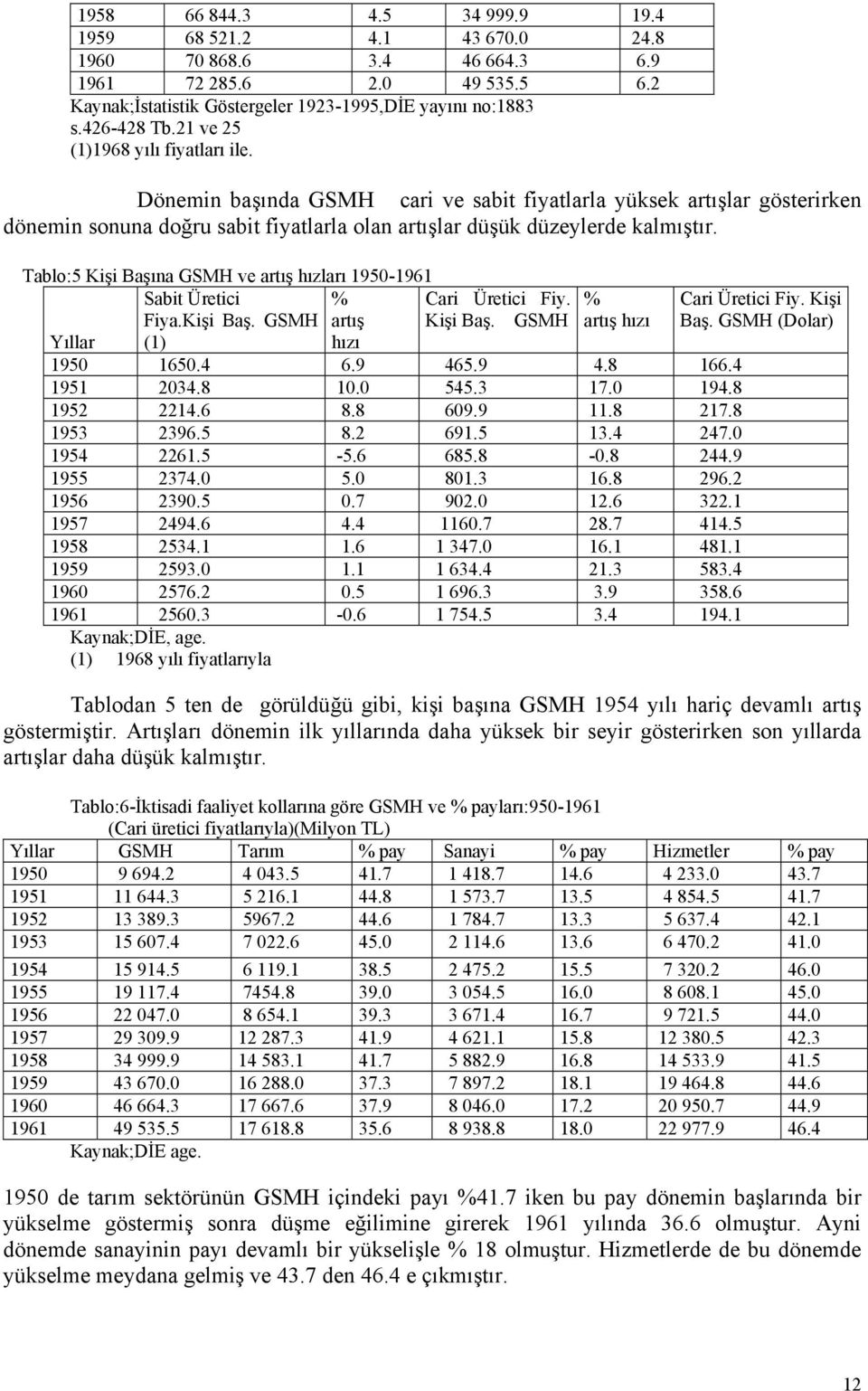 Tablo:5 Kişi Başına GSMH ve artış hızları 1950-1961 Sabit Üretici % Fiya.Kişi Baş. GSMH artış Yıllar (1) hızı Cari Üretici Fiy. Kişi Baş. GSMH % artış hızı 1950 1650.4 6.9 465.9 4.8 166.4 1951 2034.