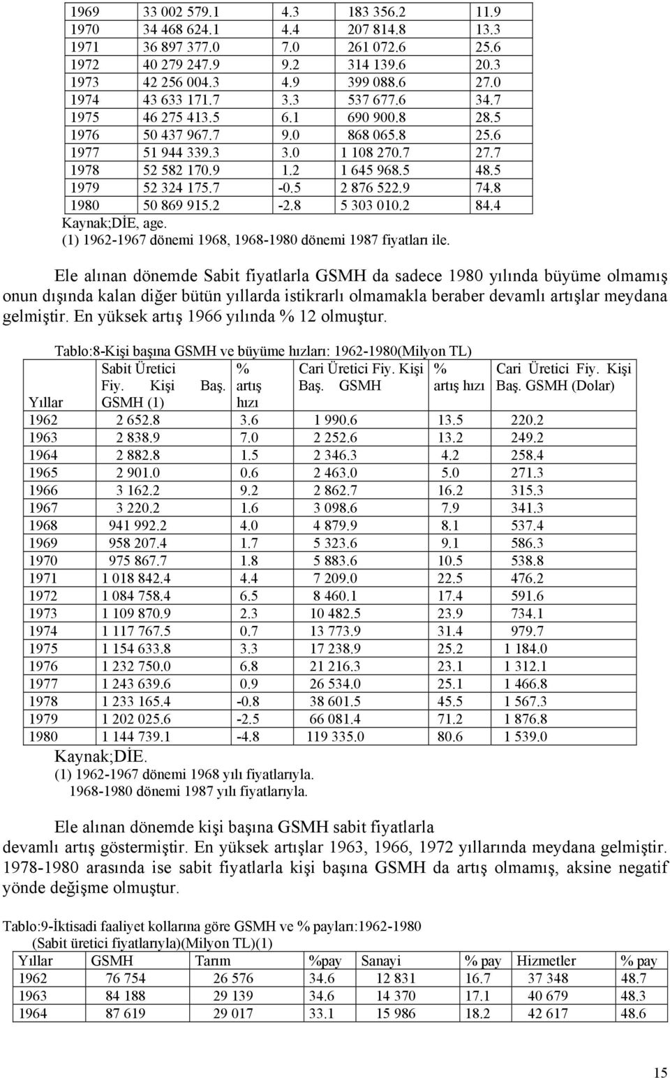 5 1979 52 324 175.7-0.5 2 876 522.9 74.8 1980 50 869 915.2-2.8 5 303 010.2 84.4 Kaynak;DİE, age. (1) 1962-1967 dönemi 1968, 1968-1980 dönemi 1987 fiyatları ile.