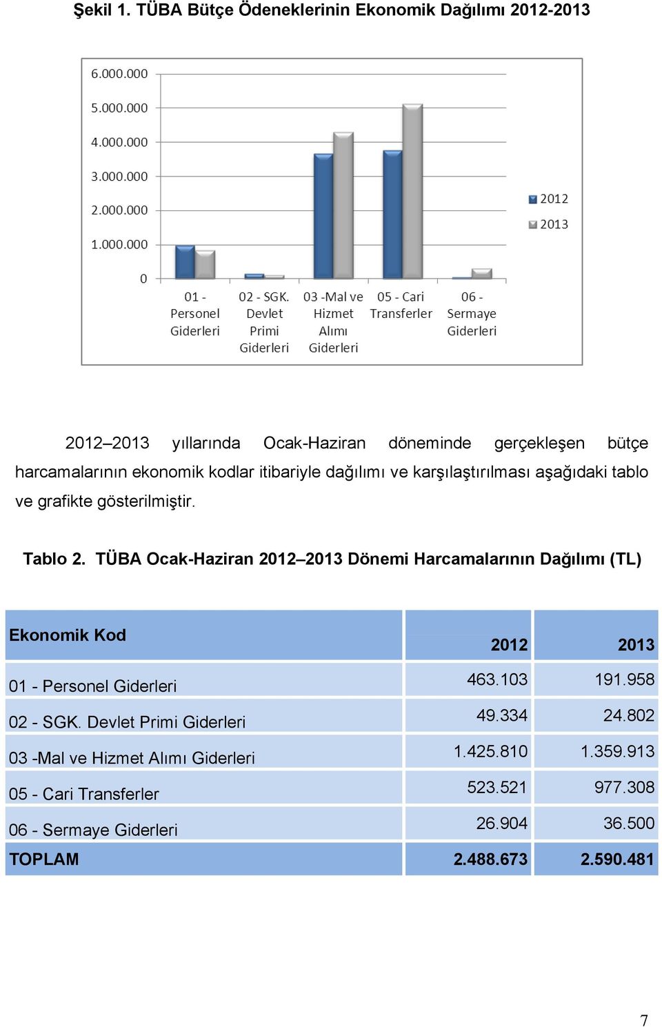 kodlar itibariyle dağılımı ve karşılaştırılması aşağıdaki tablo ve grafikte gösterilmiştir. Tablo 2.