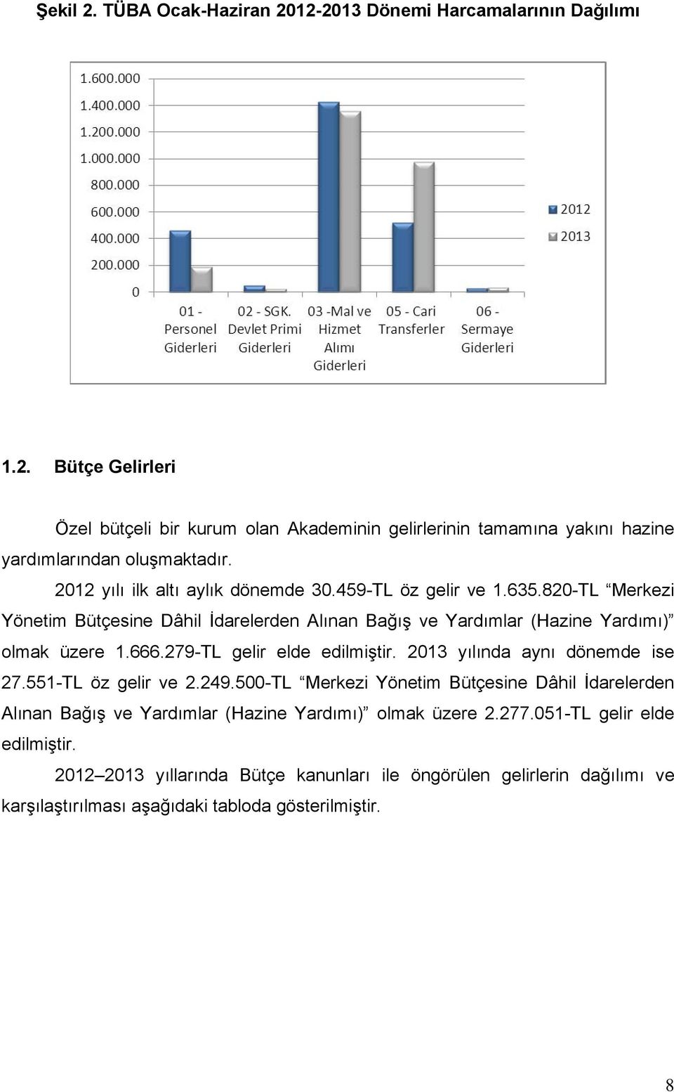 279-TL gelir elde edilmiştir. 2013 yılında aynı dönemde ise 27.551-TL öz gelir ve 2.249.