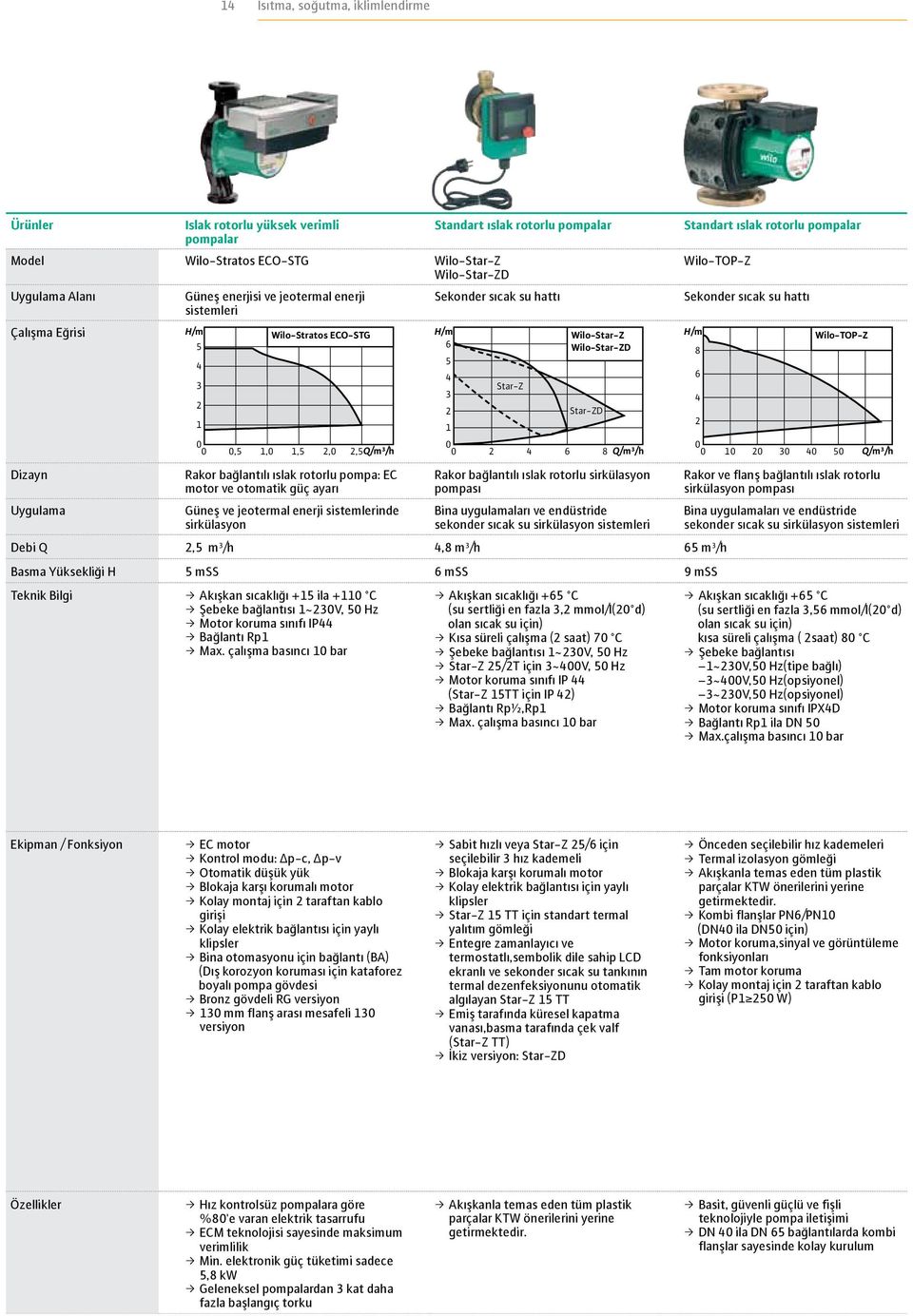 sistemlerinde sirkülasyon 6 5 4 3 2 1 Star-Z Wilo-Star-Z Wilo-Star-ZD Star-ZD 2 4 6 8 Q/m³/h Rakor bağlantılı ıslak rotorlu sirkülasyon pompası Bina uygulamaları ve endüstride sekonder sıcak su