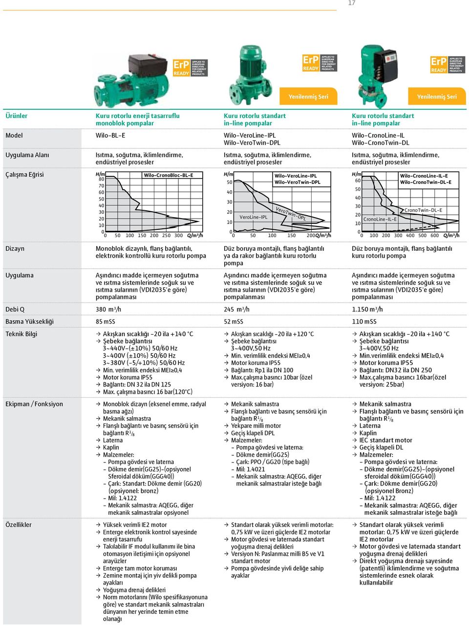 Wilo-VeroTwin-DPL VeroTwin-DPL 5 1 15 2Q/m³/h Kuru rotorlu standart in-line pompalar Wilo-CronoLine-IL Wilo-CronoTwin-DL Isıtma, soğutma, iklimlendirme, endüstriyel prosesler 6 Wilo-CronoLine-IL-E