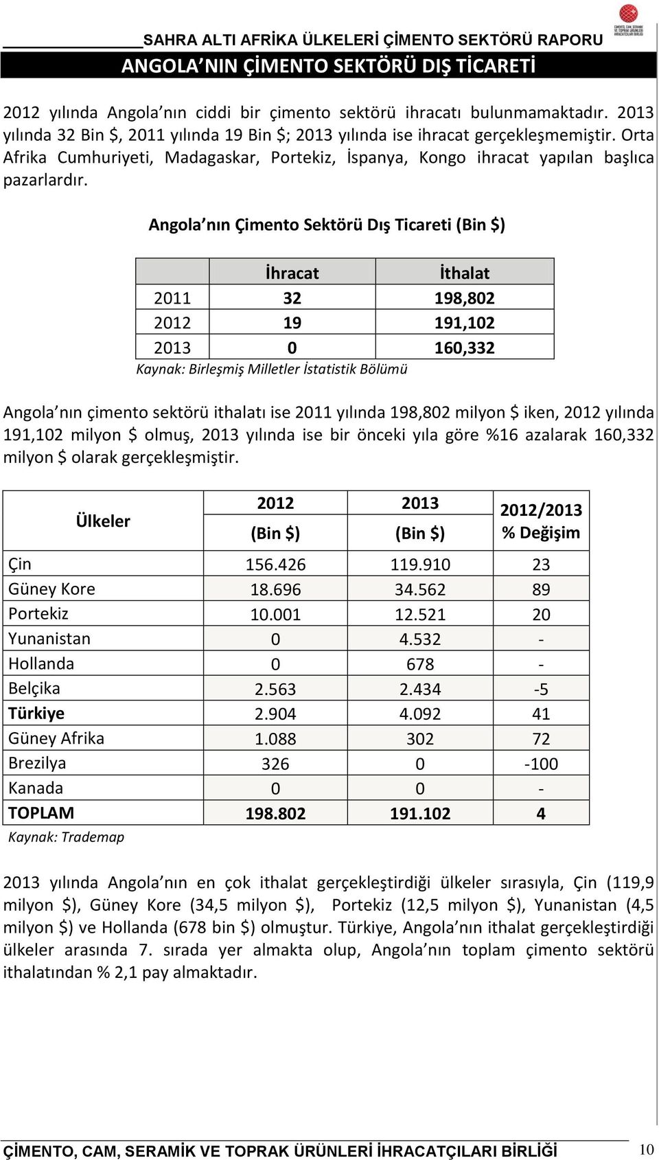 Angola nın Çimento Sektörü Dış Ticareti (Bin $) İhracat İthalat 2011 32 198,802 2012 19 191,102 2013 0 160,332 Kaynak: Birleşmiş Milletler İstatistik Bölümü Angola nın çimento sektörü ithalatı ise