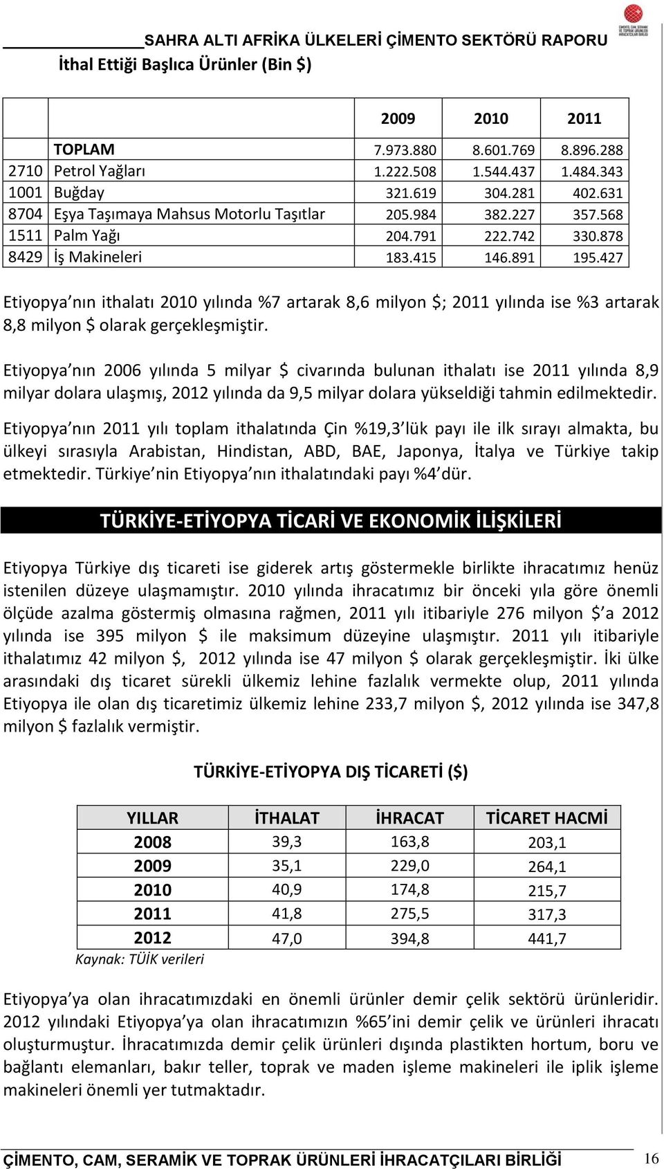 427 Etiyopya nın ithalatı 2010 yılında %7 artarak 8,6 milyon $; 2011 yılında ise %3 artarak 8,8 milyon $ olarak gerçekleşmiştir.