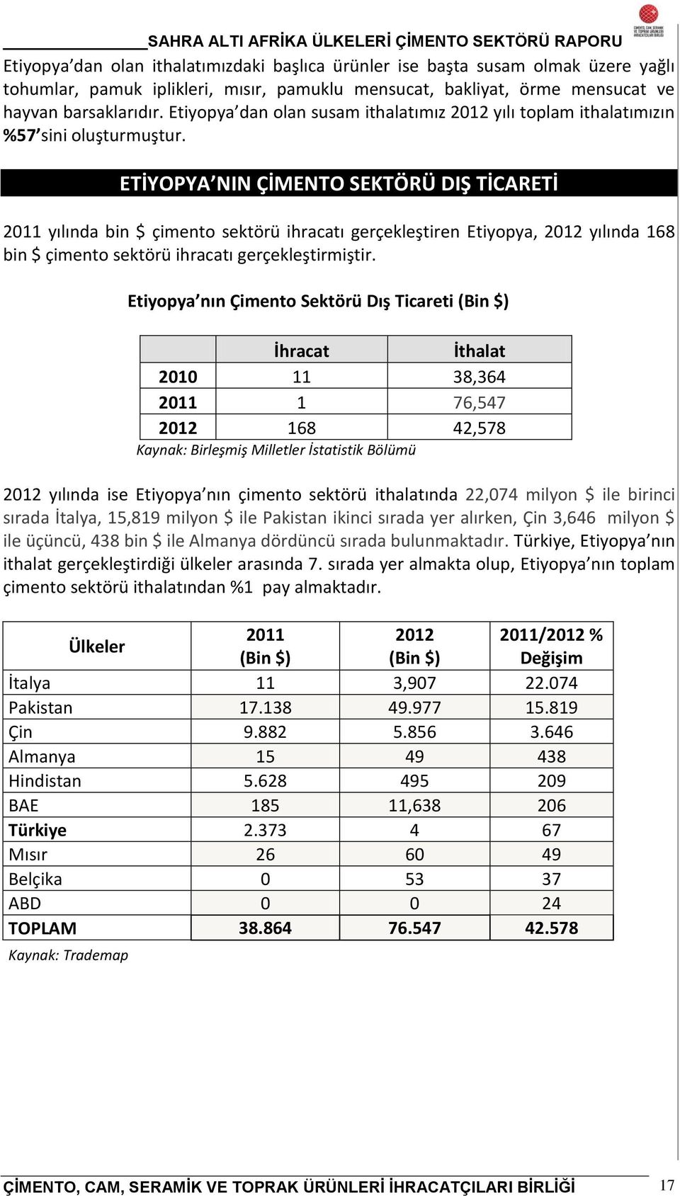 ETİYOPYA NIN ÇİMENTO SEKTÖRÜ DIŞ TİCARETİ 2011 yılında bin $ çimento sektörü ihracatı gerçekleştiren Etiyopya, 2012 yılında 168 bin $ çimento sektörü ihracatı gerçekleştirmiştir.