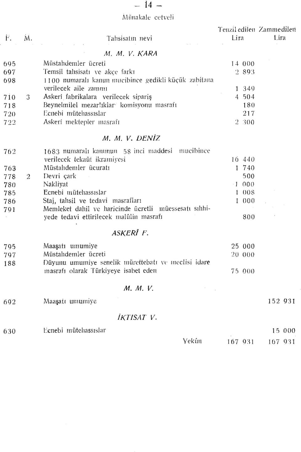 Beynelmilel mezarlıklar' komisyonu masrafı 720 Ecnebi mütehassıslar 7 22 Askerî mektepler masrafı 14 2 1 4 2 000 893 349 504 180 217 300 Af. Af. V.