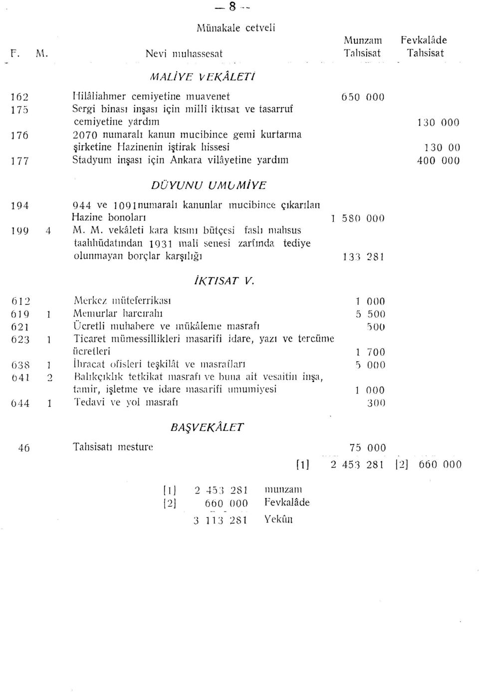 M. M. vekâleti kara kısmı bütçesi faslı mahsus taahhüdatından 1931 malî senesi zarfında tediye olunmayan borçlar karşılığı Munzam Tahsisat 650 000 1 580 000 133 281 Fevkalâde Tahsisat 130 000 130 00