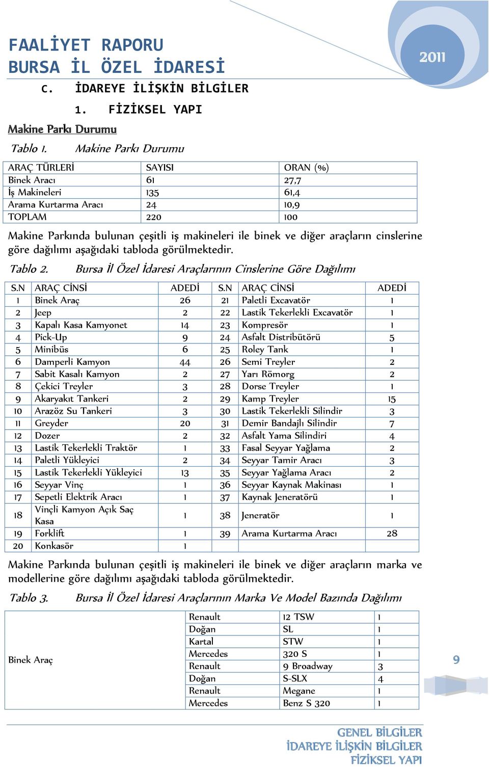 ile binek ve diğer araçların cinslerine göre dağılımı aşağıdaki tabloda görülmektedir. Tablo 2. Bursa İl Özel İdaresi Araçlarının Cinslerine Göre Dağılımı S.N ARAÇ CİNSİ ADEDİ S.