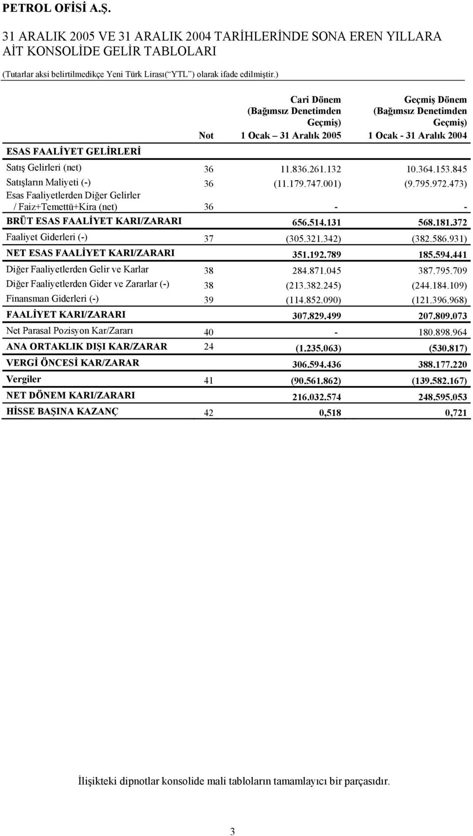 473) Esas Faaliyetlerden Diğer Gelirler / Faiz+Temettü+Kira (net) 36 - - BRÜT ESAS FAALİYET KARI/ZARARI 656.514.131 568.181.372 Faaliyet Giderleri (-) 37 (305.321.342) (382.586.