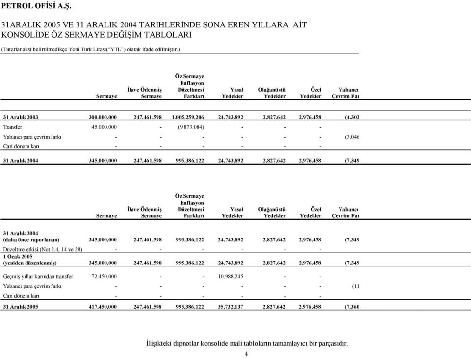 084) - - - Yabancı para çevrim farkı - - - - - - (3.046 Cari dönem karı - - - - - - 31 Aralık 2004 345.000.000 247.461.598 995.386.122 24.743.892 2.827.642 2.976.458 (7.