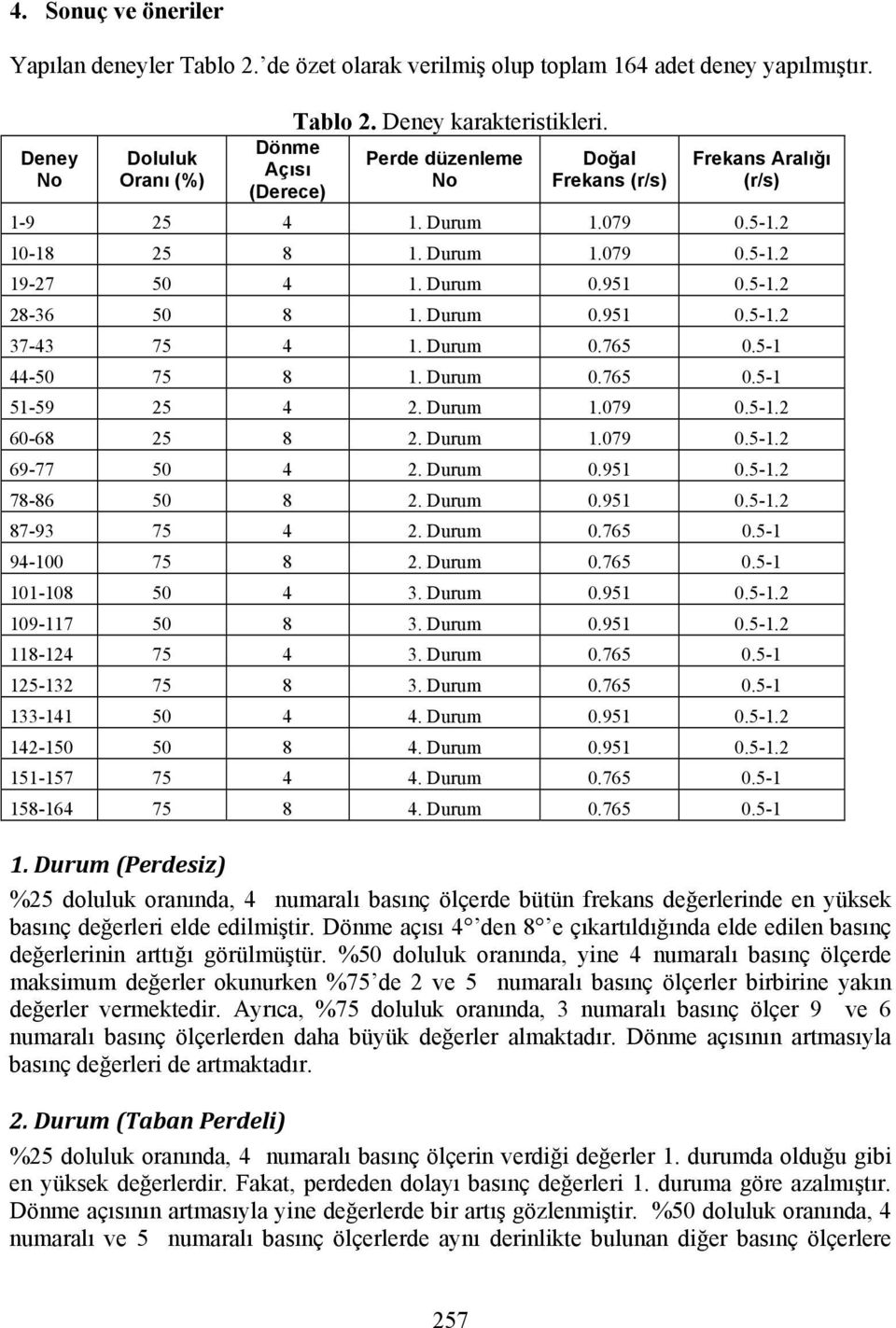 Durum 0.765 0.5-1 44-50 75 8 1. Durum 0.765 0.5-1 51-59 25 4 2. Durum 1.079 0.5-1.2 60-68 25 8 2. Durum 1.079 0.5-1.2 69-77 50 4 2. Durum 0.951 0.5-1.2 78-86 50 8 2. Durum 0.951 0.5-1.2 87-93 75 4 2.