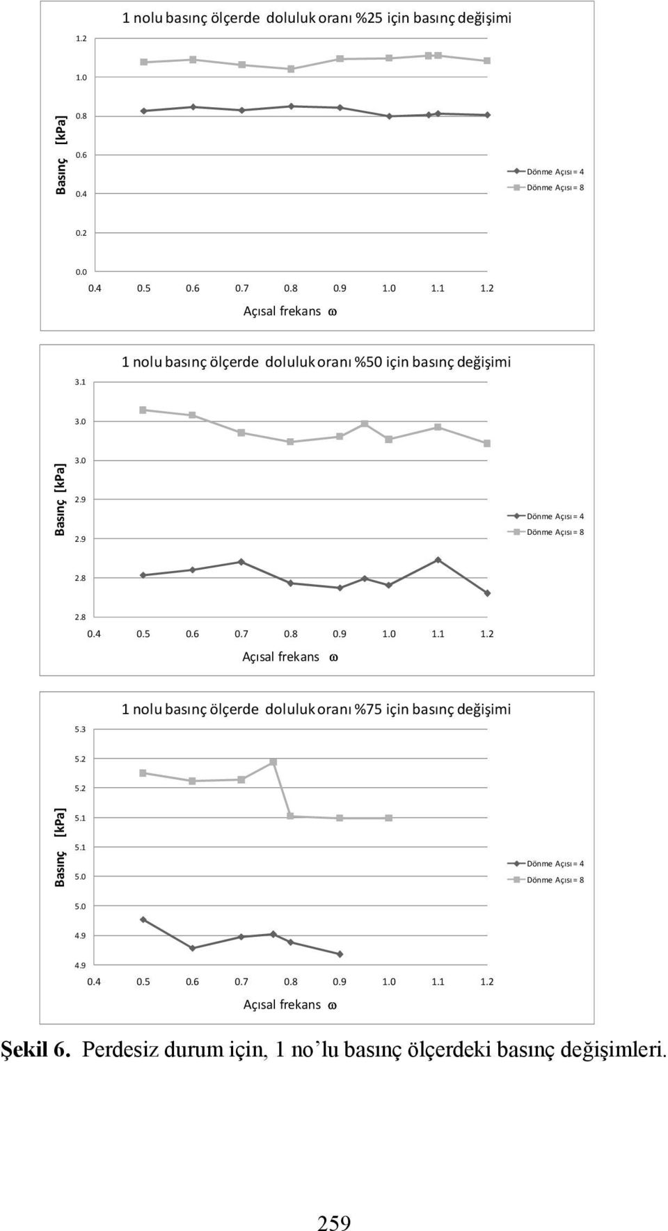 4 0.5 0.6 0.7 0.8 0.9 1.0 1.1 1.2 Açısal frekans ω 5.3 1 nolu basınç ölçerde doluluk oranı %75 için basınç değişimi 5.2 5.2 Basınç [kpa] 5.1 5.