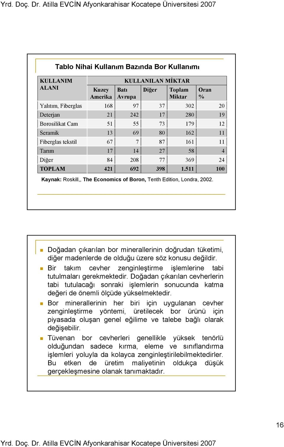 511 Oran % 20 19 12 11 11 4 24 100 Kaynak: Roskill,, The Economics of Boron, Tenth Edition, Londra, 2002.