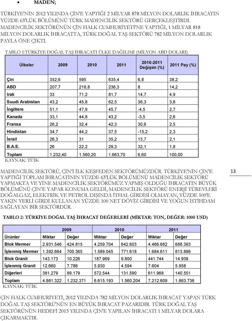 TABLO 1:TÜRKİYE DOĞAL TAŞ İHRACATI ÜLKE DAĞILIMI (MİLYON ABD DOLARI) Ülkeler 2009 2010 2011 2010-2011 Değişim (%) 2011 Pay (%) Çin 352,6 595 635,4 6,8 38,2 ABD 207,7 218,8 236,3 8 14,2 Irak 33 71,2
