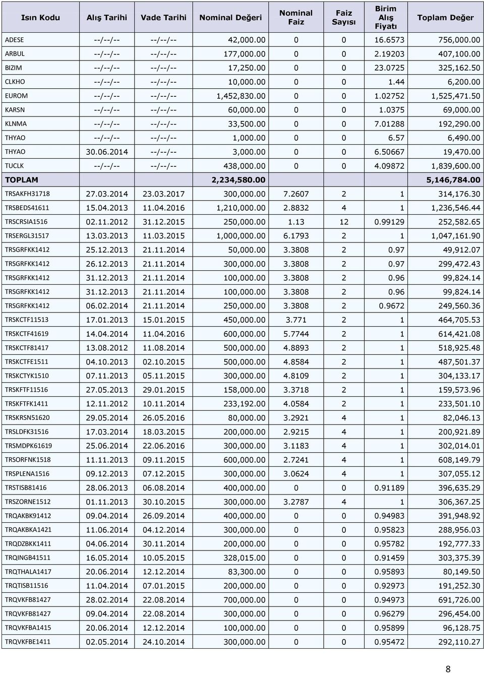 50 KARSN --/--/-- --/--/-- 60,000.00 0 0 1.0375 69,000.00 KLNMA --/--/-- --/--/-- 33,500.00 0 0 7.01288 192,290.00 THYAO --/--/-- --/--/-- 1,000.00 0 0 6.57 6,490.00 THYAO 30.06.2014 --/--/-- 3,000.