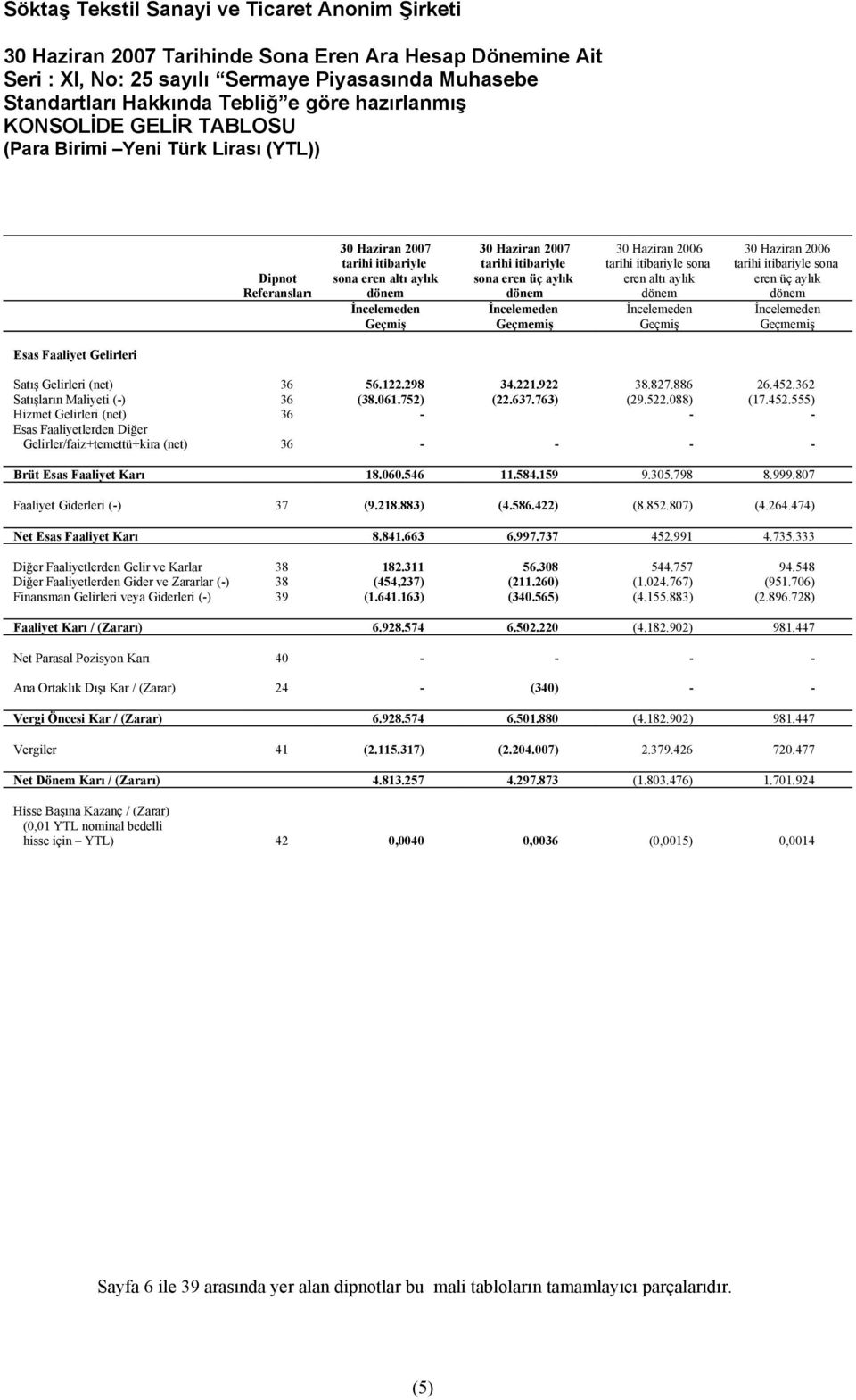 itibariyle sona eren üç aylık dönem İncelemeden Geçmemiş Esas Faaliyet Gelirleri Satış Gelirleri (net) 36 56.122.298 34.221.922 38.827.886 26.452.362 Satışların Maliyeti (-) 36 (38.061.752) (22.637.