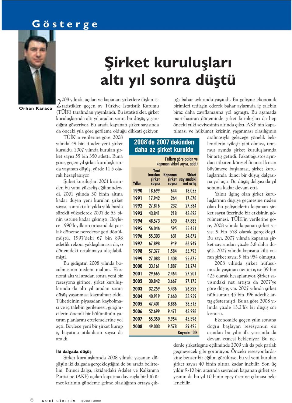 TÜ K in verilerine göre, 2008 y l nda 49 bin 3 adet yeni flirket kuruldu. 2007 y l nda kurulan flirket say s 55 bin 350 adetti. Buna göre, geçen y l flirket kurulufllar nda yaflanan düflüfl, yüzde 11.