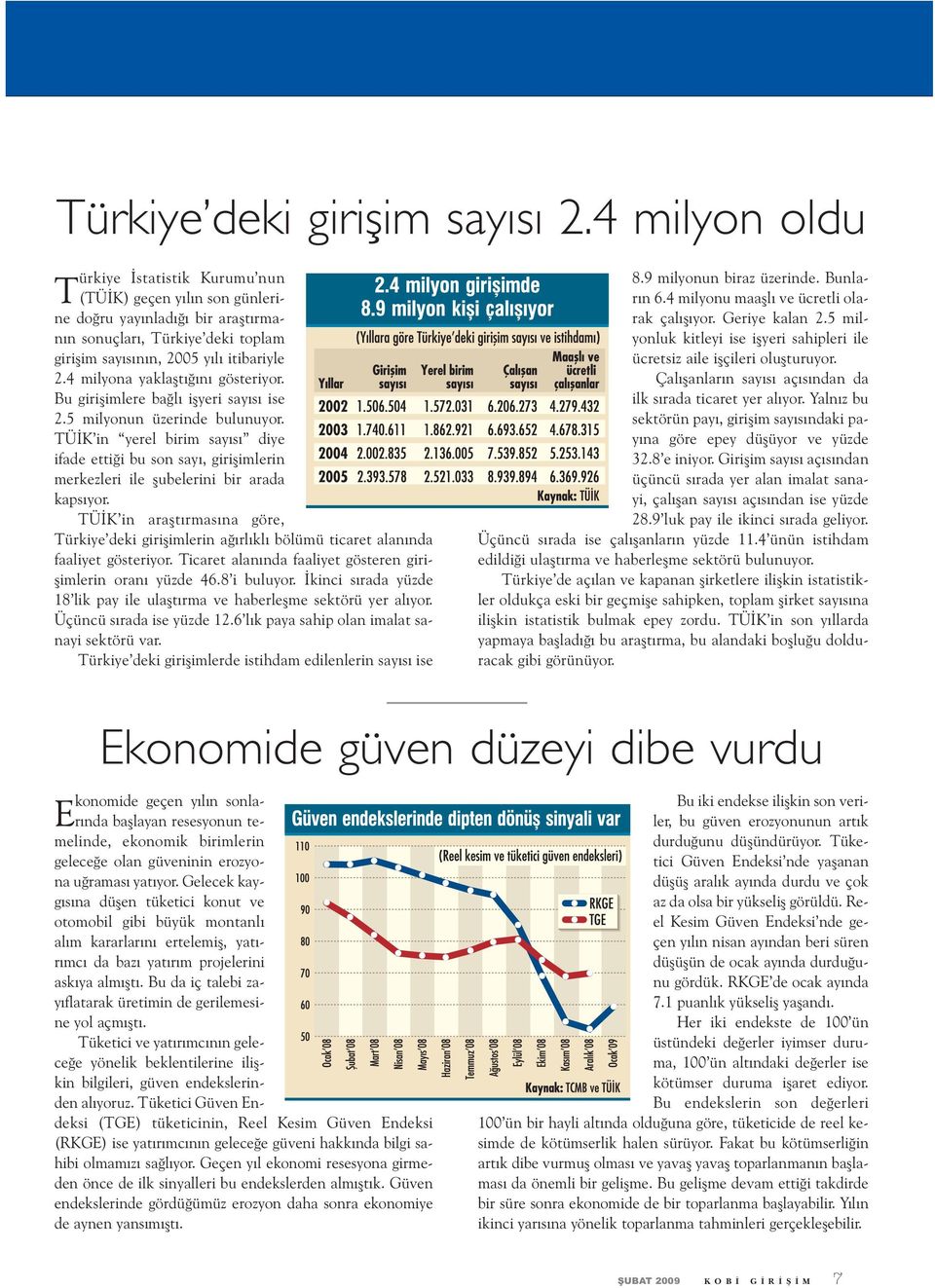 4 milyona yaklaflt n gösteriyor. Bu giriflimlere ba l iflyeri say s ise 2.5 milyonun üzerinde bulunuyor.