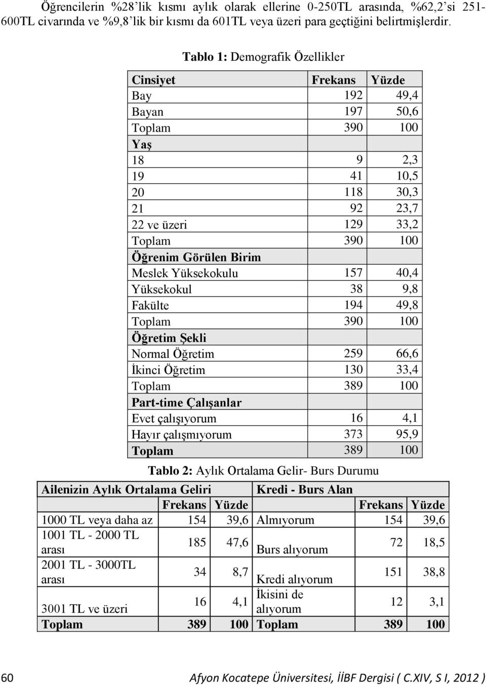 Birim Meslek Yüksekokulu 157 40,4 Yüksekokul 38 9,8 Fakülte 194 49,8 Toplam 390 100 Öğretim ġekli Normal Öğretim 259 66,6 Ġkinci Öğretim 130 33,4 Toplam 389 100 Part-time ÇalıĢanlar Evet çalıģıyorum