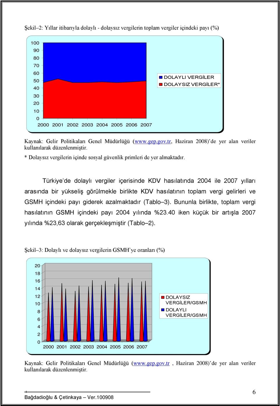 Türkiye de dolaylı vergiler içerisinde KDV hasılatında 2004 ile 2007 yılları arasında bir yükseliş görülmekle birlikte KDV hasılatının toplam vergi gelirleri ve GSMH içindeki payı giderek