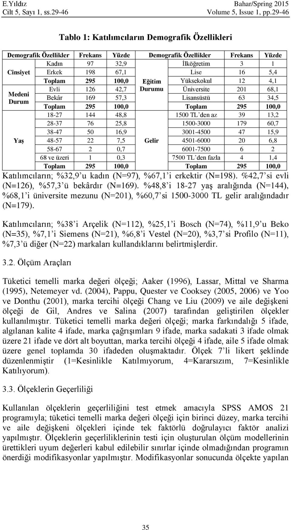 295 100,0 Eğitim Yüksekokul 12 4,1 Evli 126 42,7 Durumu Üniversite 201 68,1 Medeni Bekâr 169 57,3 Lisansüstü 63 34,5 Durum Toplam 295 100,0 Toplam 295 100,0 18-27 144 48,8 1500 TL den az 39 13,2