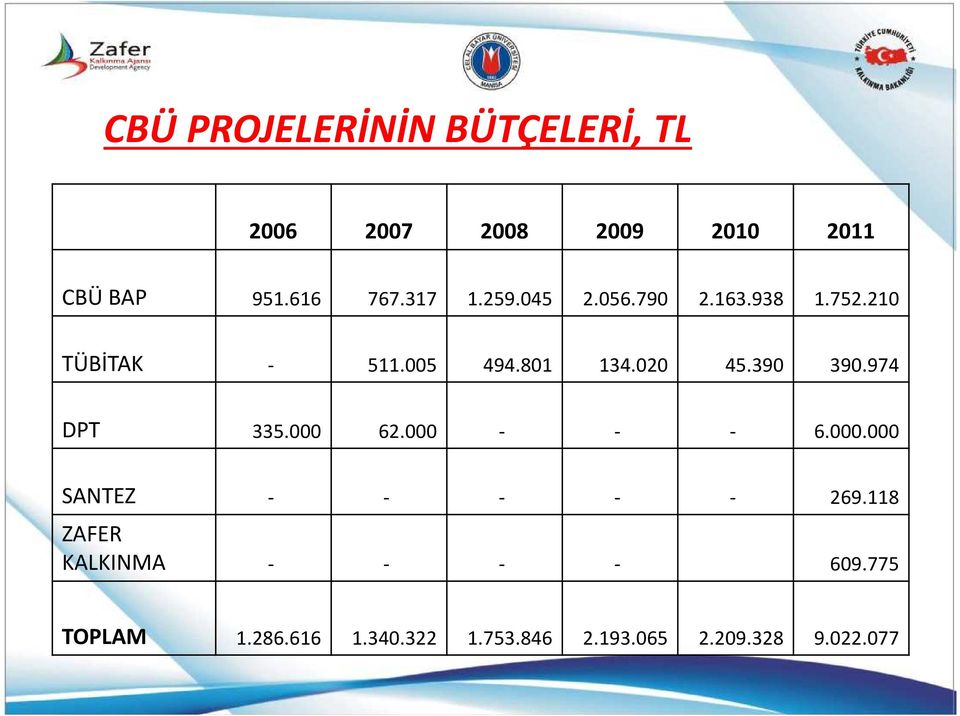 390 390.974 DPT 335.000 62.000 - - - 6.000.000 SANTEZ - - - - - 269.