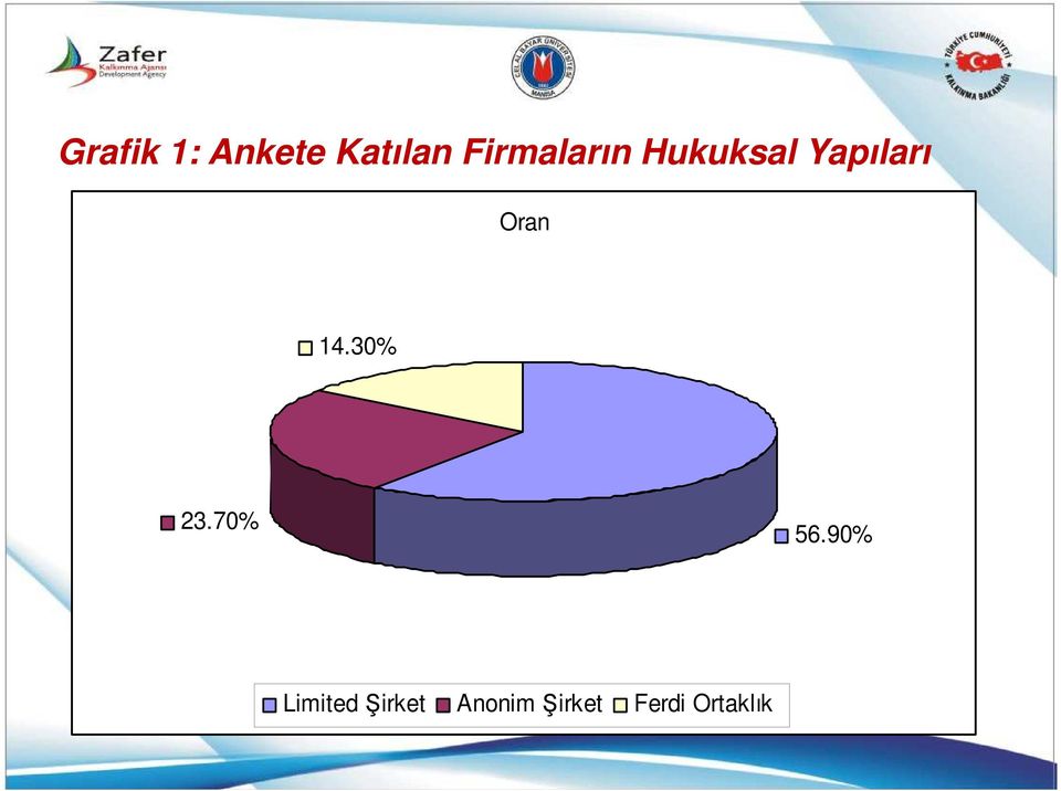 Oran 14.30% 23.70% 56.