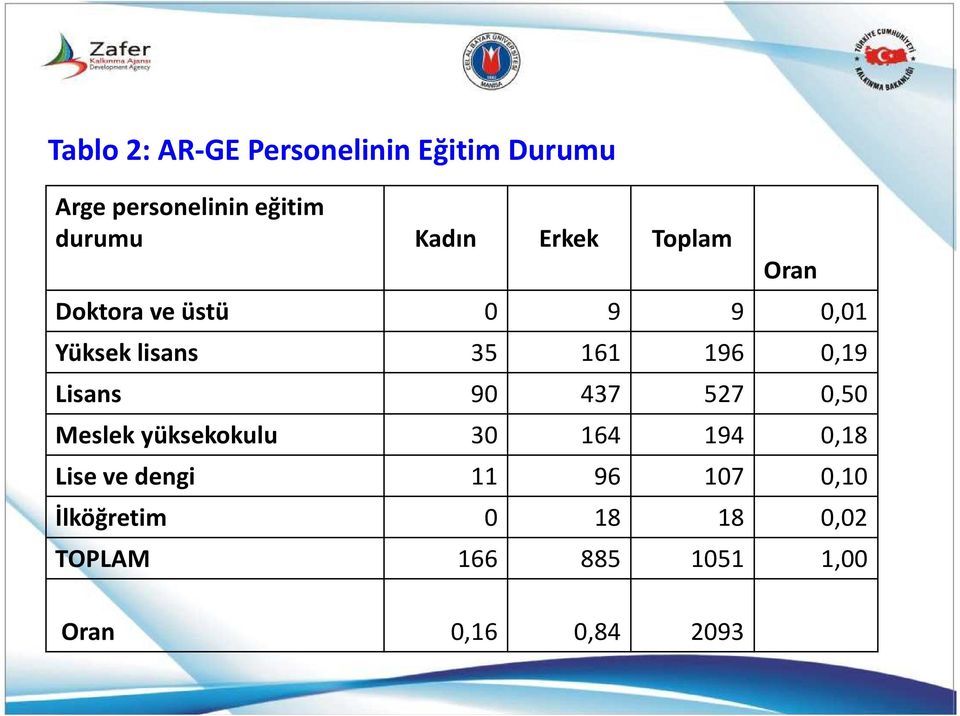 0,19 Lisans 90 437 527 0,50 Meslek yüksekokulu 30 164 194 0,18 Lise ve dengi