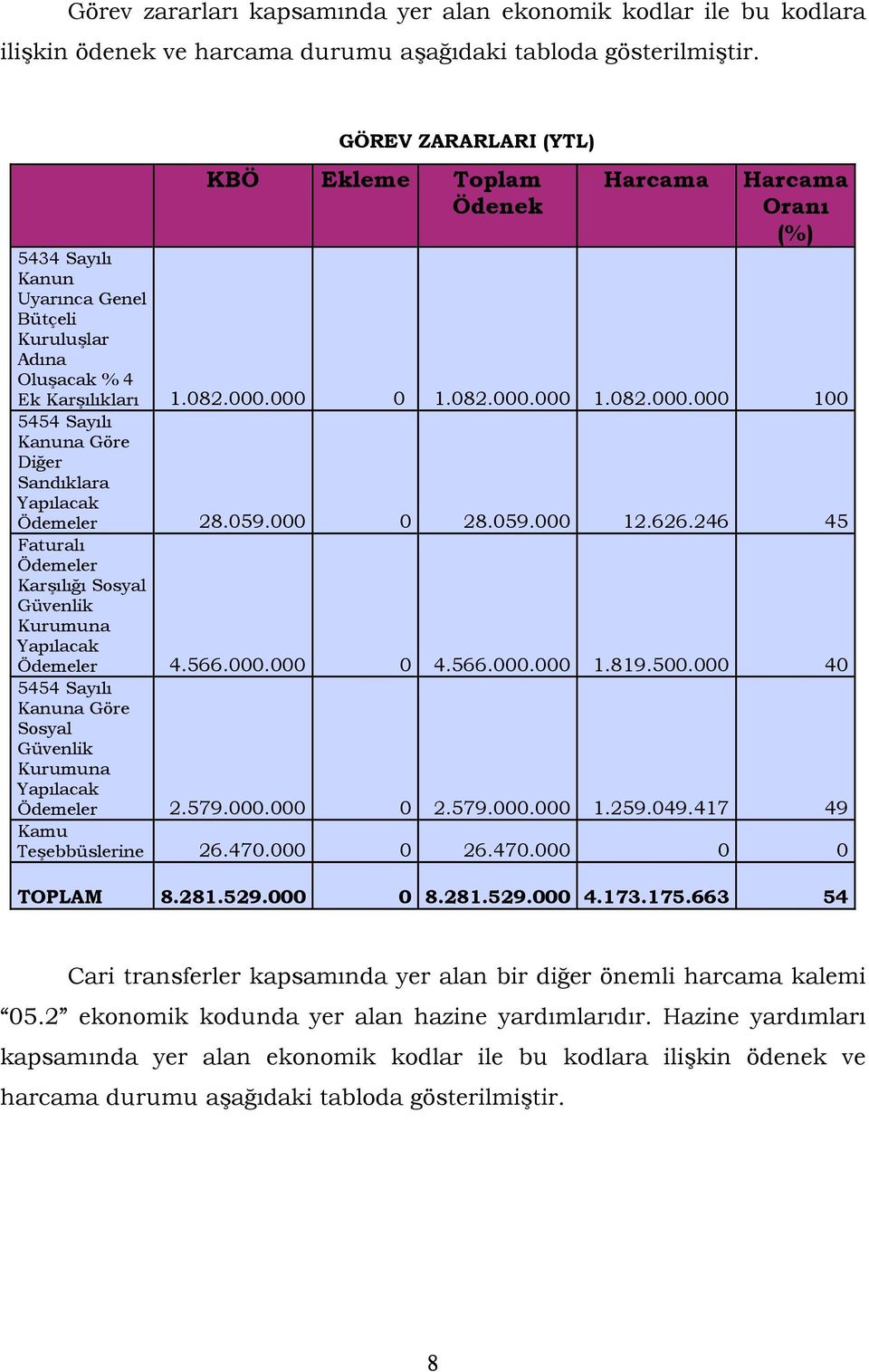 000 0 1.082.000.000 1.082.000.000 100 5454 Sayılı Kanuna Göre Diğer Sandıklara Yapılacak Ödemeler 28.059.000 0 28.059.000 12.626.