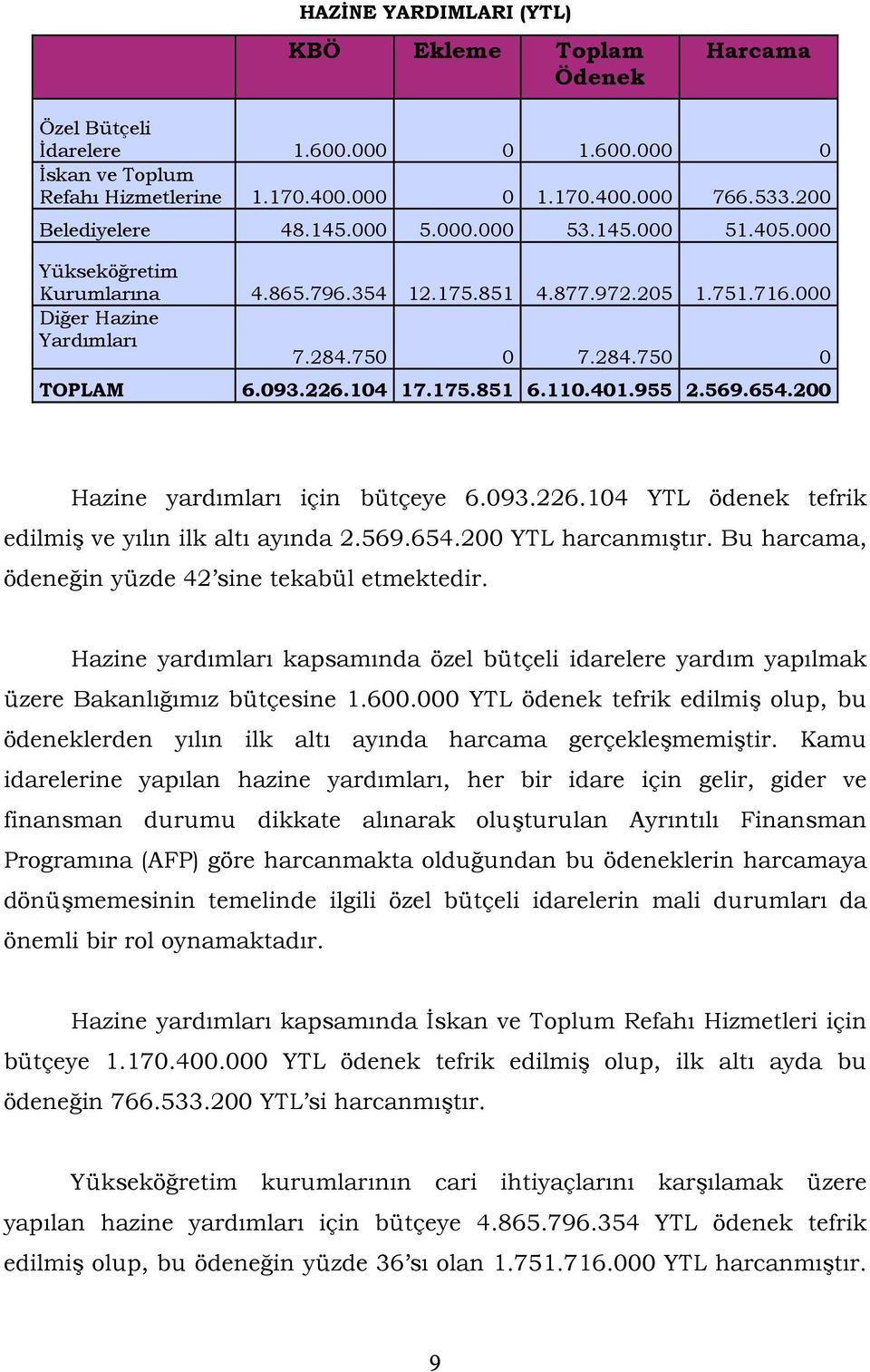 110.401.955 2.569.654.200 Hazine yardımları için bütçeye 6.093.226.104 YTL ödenek tefrik edilmiş ve yılın ilk altı ayında 2.569.654.200 YTL harcanmıştır.