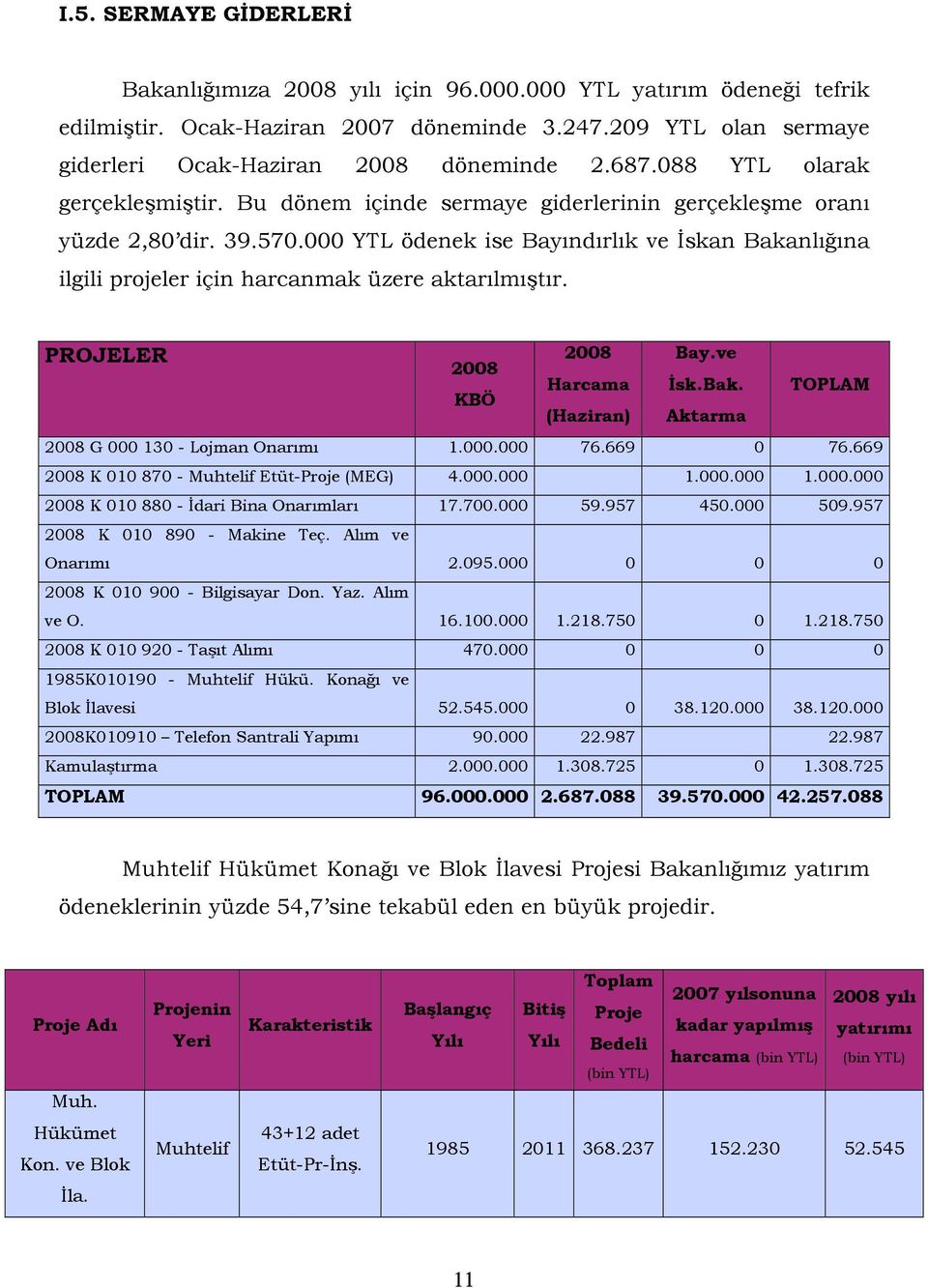 000 YTL ödenek ise Bayındırlık ve İskan Bakanlığına ilgili projeler için harcanmak üzere aktarılmıştır. PROJELER 2008 Bay.ve 2008 Harcama İsk.Bak. KBÖ (Haziran) Aktarma TOPLAM 2008 G 000 130 - Lojman Onarımı 1.