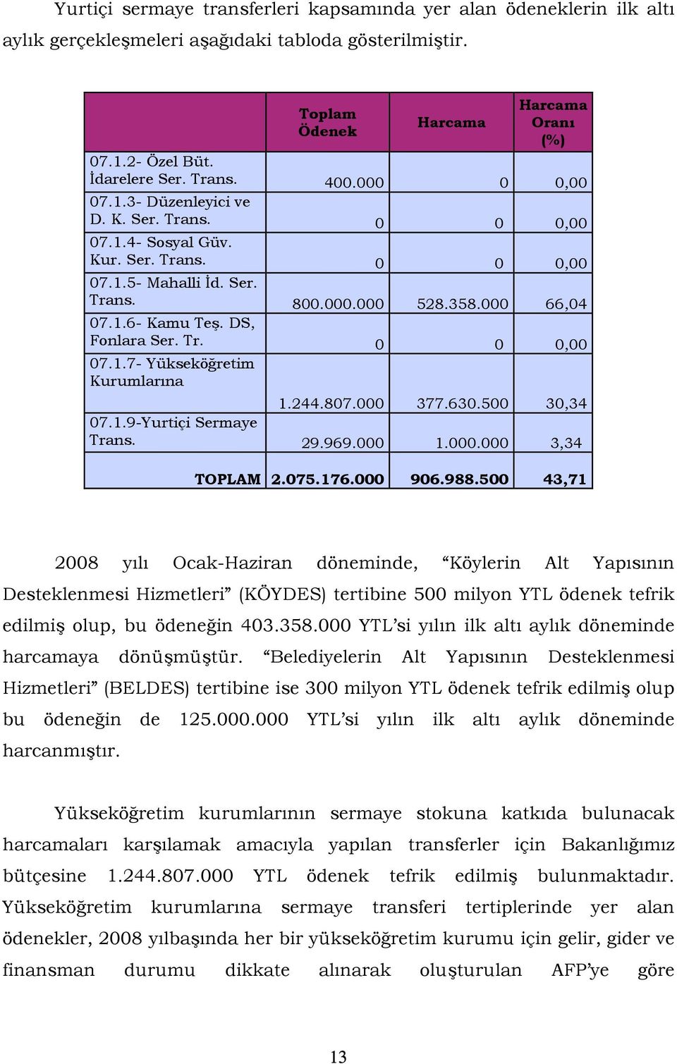 DS, Fonlara Ser. Tr. 0 0 0,00 07.1.7- Yükseköğretim Kurumlarına 1.244.807.000 377.630.500 30,34 07.1.9-Yurtiçi Sermaye Trans. 29.969.000 1.000.000 3,34 TOPLAM 2.075.176.000 906.988.